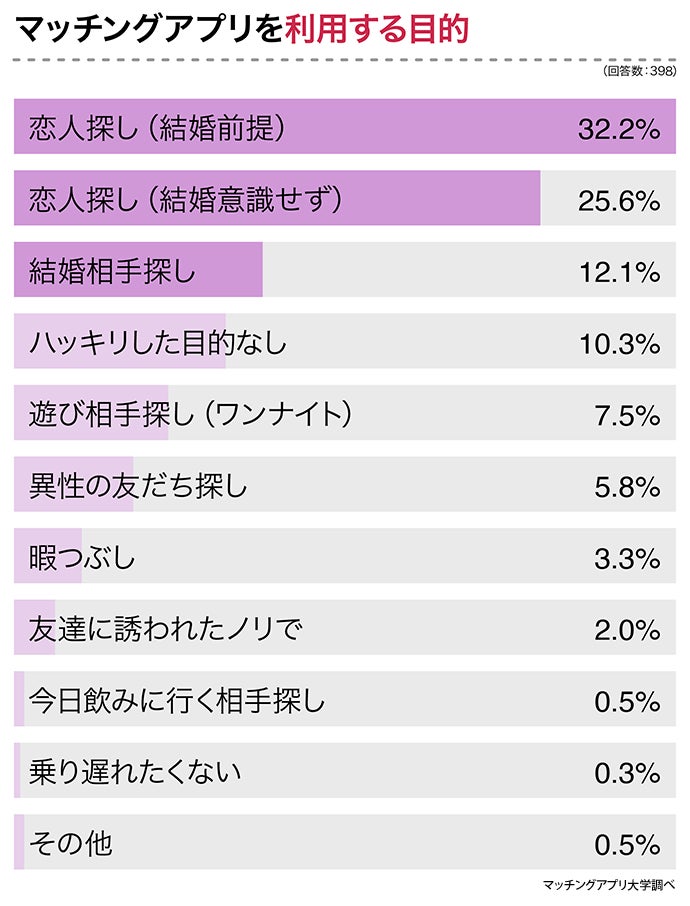 マッチングアプリを使った理由は？選び方は？一番良かったのは？経験者３９８人に大調査！のサブ画像2