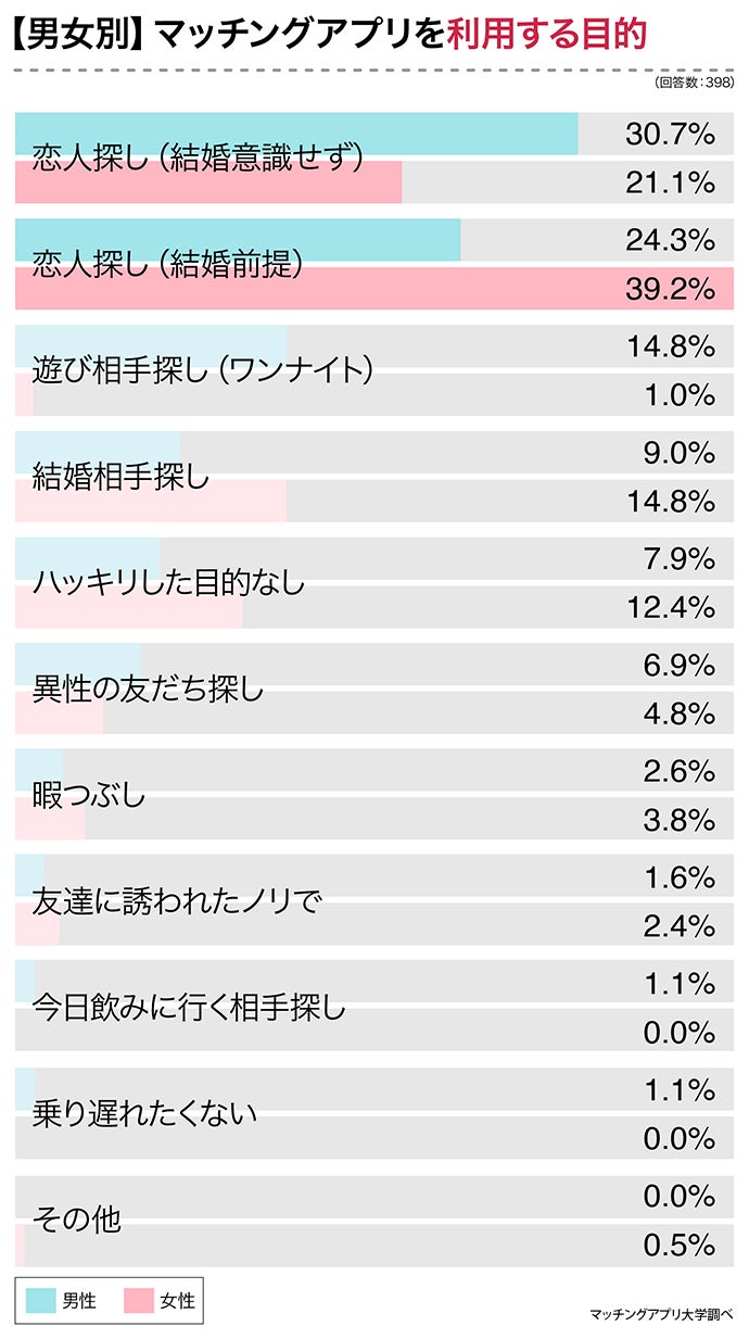 マッチングアプリを使った理由は？選び方は？一番良かったのは？経験者３９８人に大調査！のサブ画像3