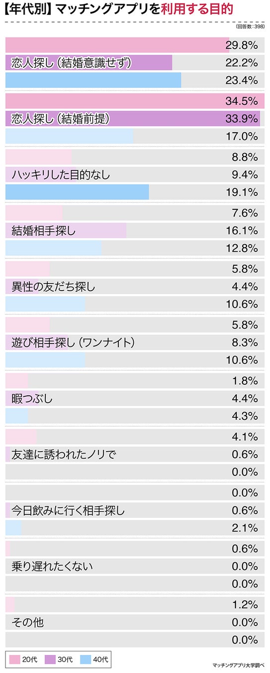 マッチングアプリを使った理由は？選び方は？一番良かったのは？経験者３９８人に大調査！のサブ画像4