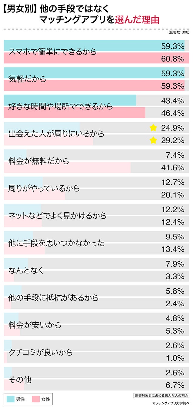 マッチングアプリを使った理由は？選び方は？一番良かったのは？経験者３９８人に大調査！のサブ画像5