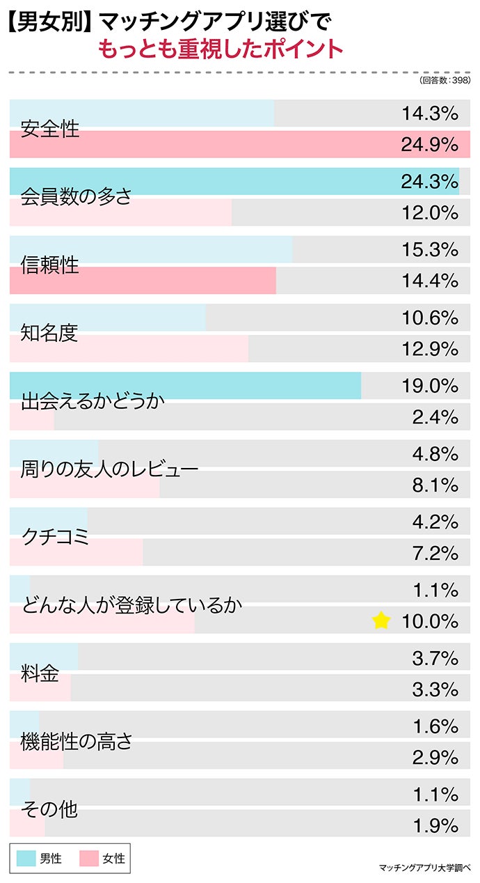 マッチングアプリを使った理由は？選び方は？一番良かったのは？経験者３９８人に大調査！のサブ画像6