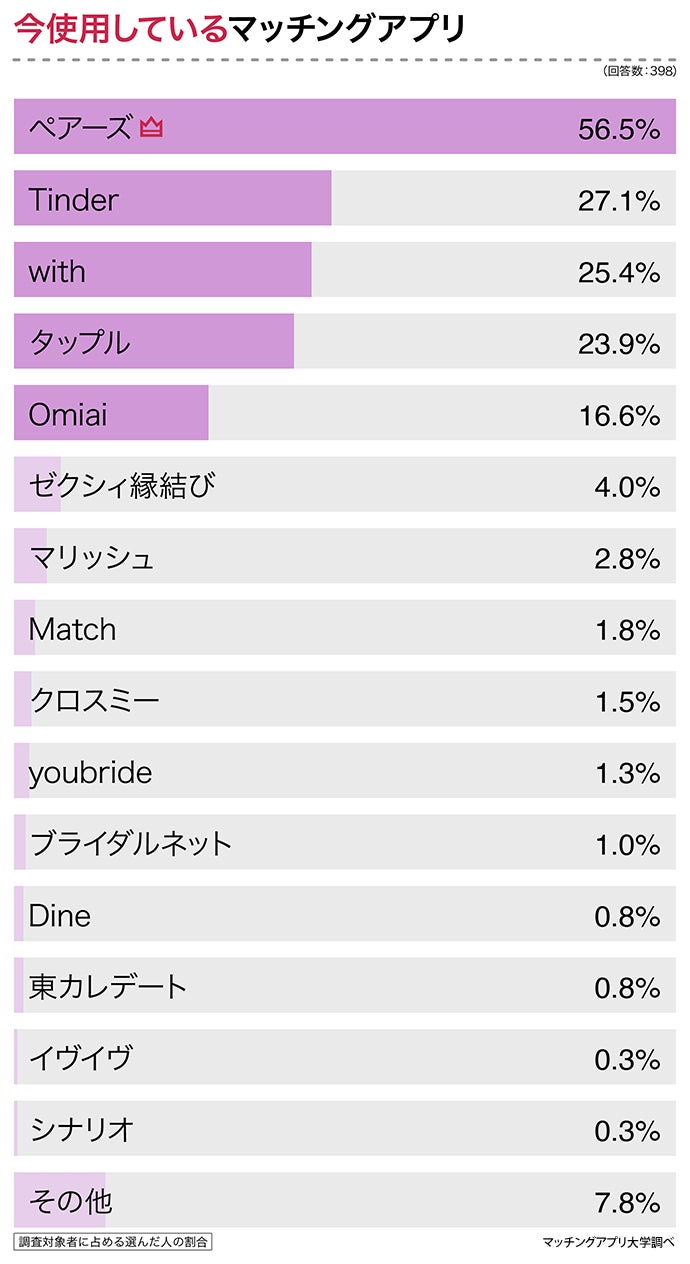 マッチングアプリを使った理由は？選び方は？一番良かったのは？経験者３９８人に大調査！のサブ画像7