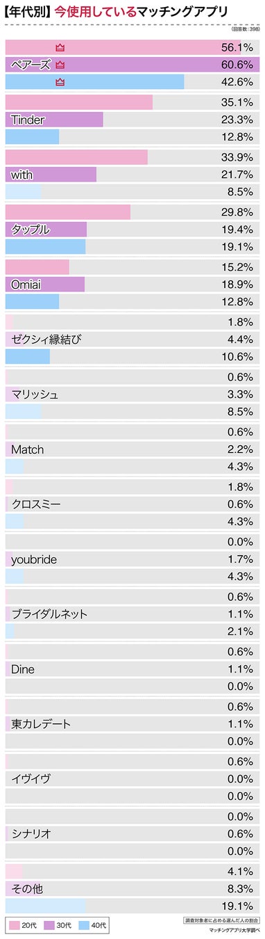 マッチングアプリを使った理由は？選び方は？一番良かったのは？経験者３９８人に大調査！のサブ画像8