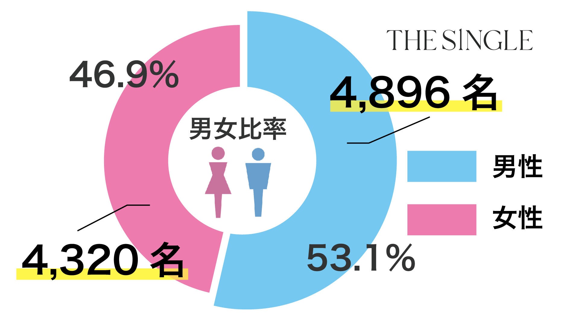 1対1の相席屋「THE SINGLE」数字で見る2023年4月実績レポートのサブ画像2