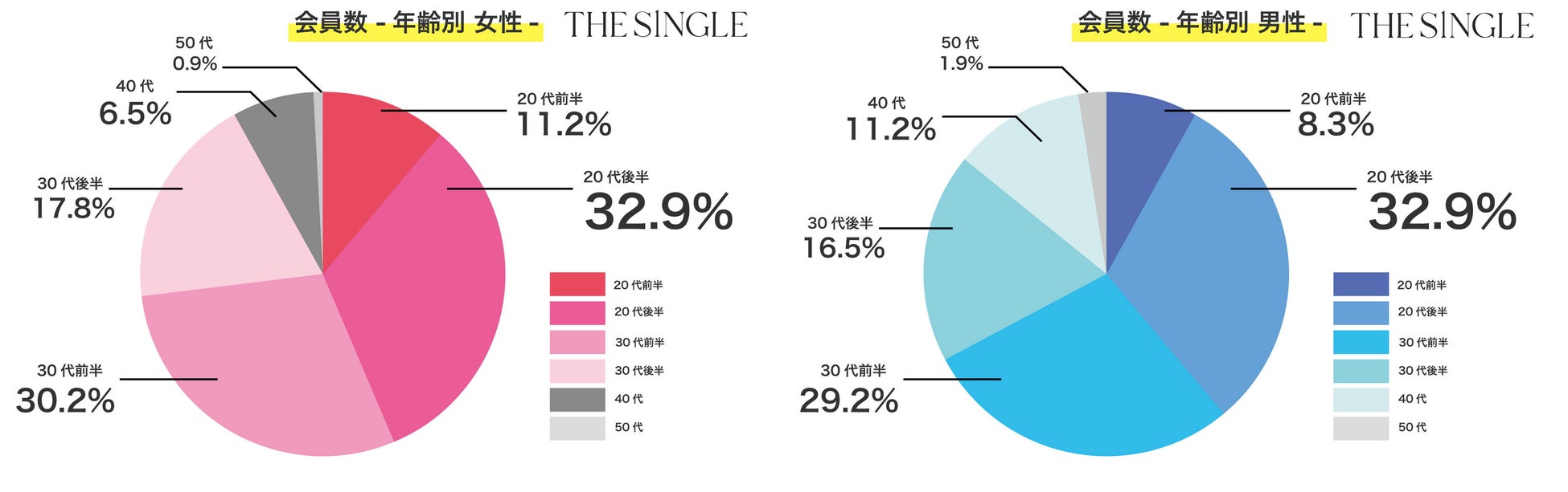 1対1の相席屋「THE SINGLE」数字で見る2023年4月実績レポートのサブ画像3