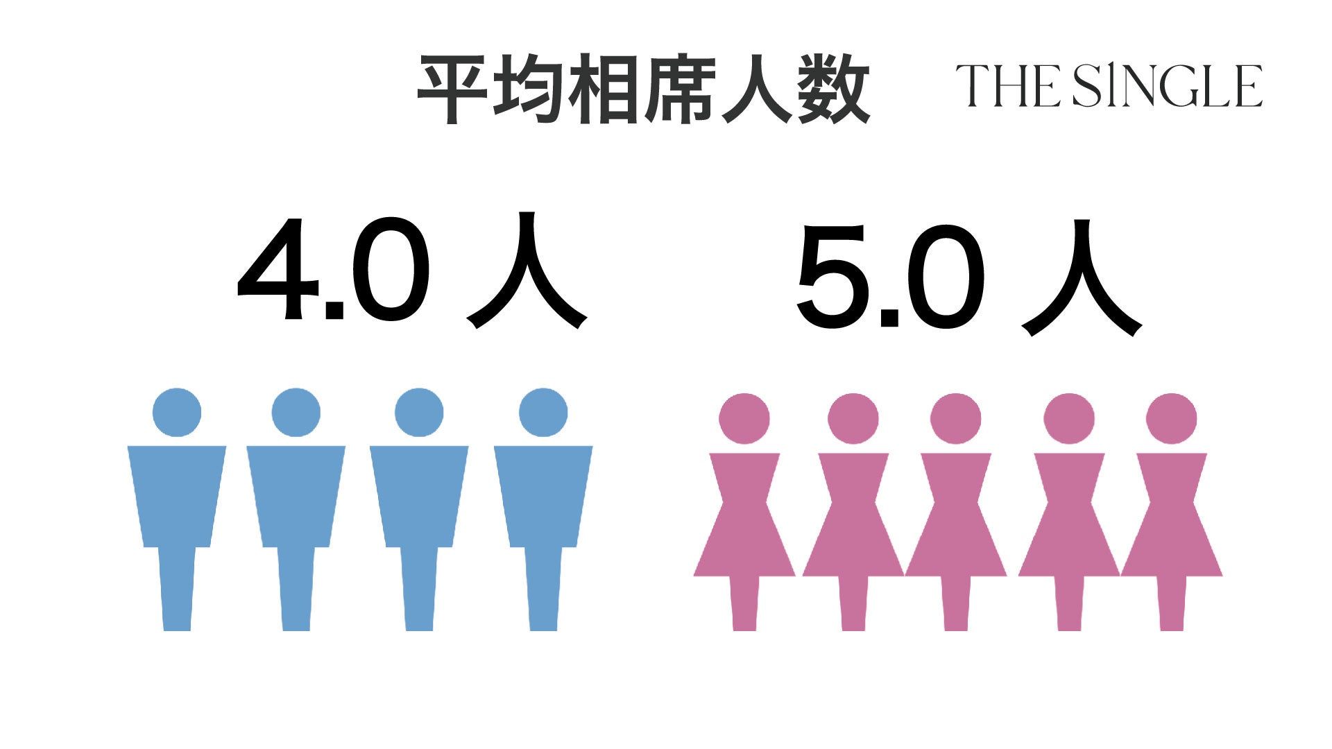 1対1の相席屋「THE SINGLE」数字で見る2023年4月実績レポートのサブ画像4