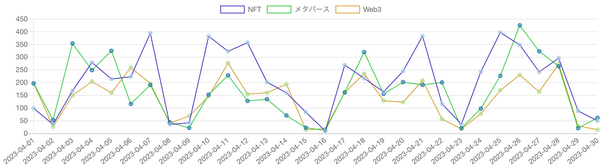 【Qlipperランキング】Web3・NFT・メタバース ウェブニュースランキング（2023年4月）のサブ画像2_見出しに「Web3」「NFT」「メタバース」を含む記事の推移