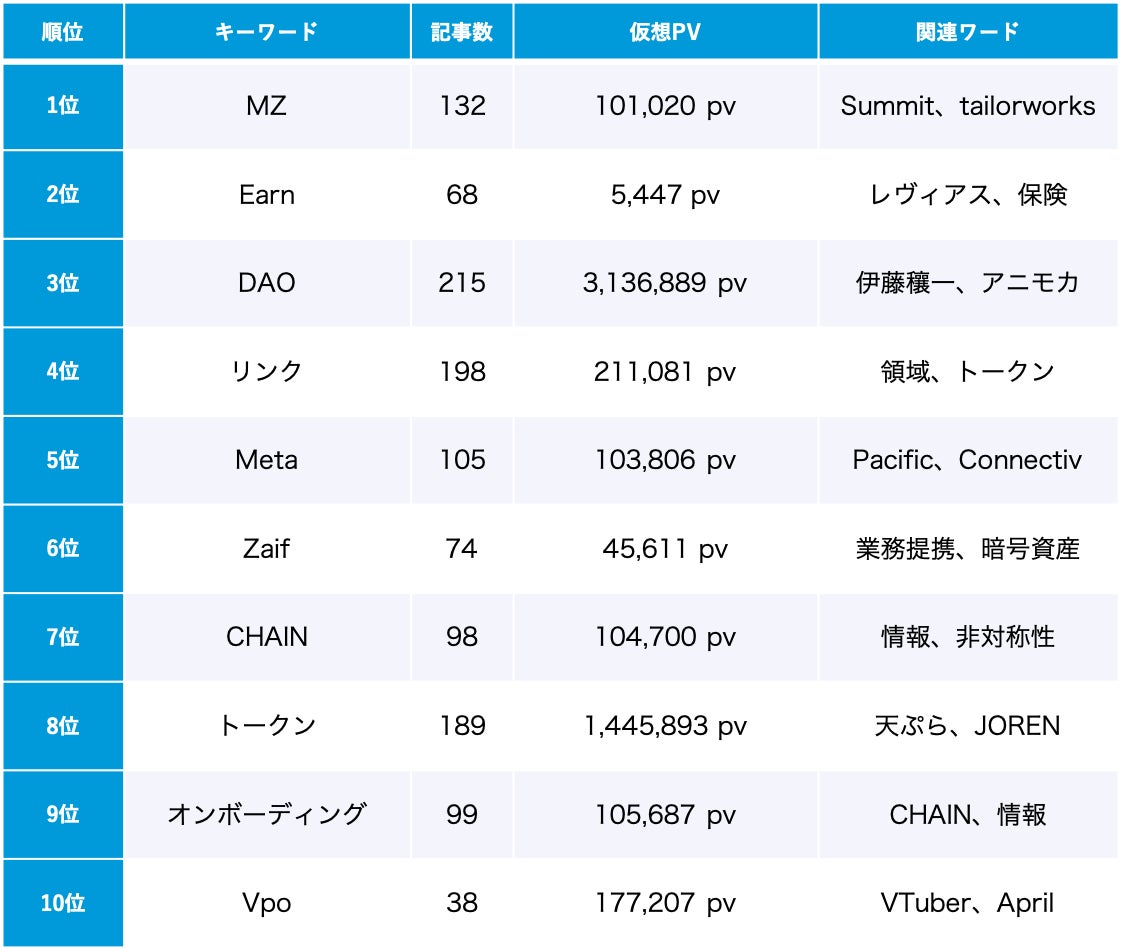 【Qlipperランキング】Web3・NFT・メタバース ウェブニュースランキング（2023年4月）のサブ画像3_「Web3」4月のトレンドワードランキング