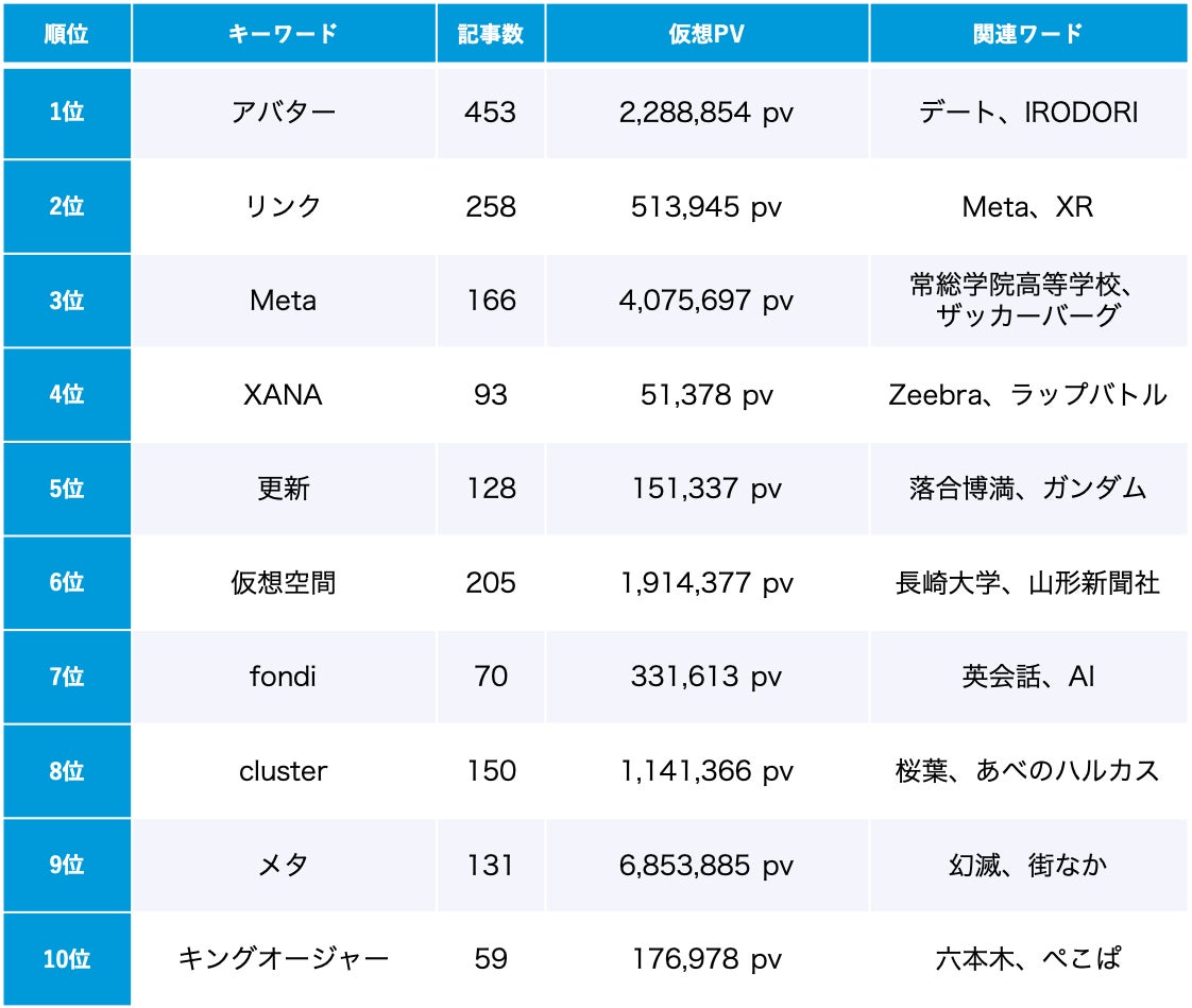 【Qlipperランキング】Web3・NFT・メタバース ウェブニュースランキング（2023年4月）のサブ画像5_「メタバース」4月のトレンドワードランキング