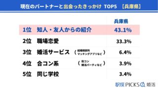 【兵庫県の婚活事情】「1年未満」に結婚に至った割合、兵庫県は近畿地方でトップ（駅探PICKS婚活）のメイン画像