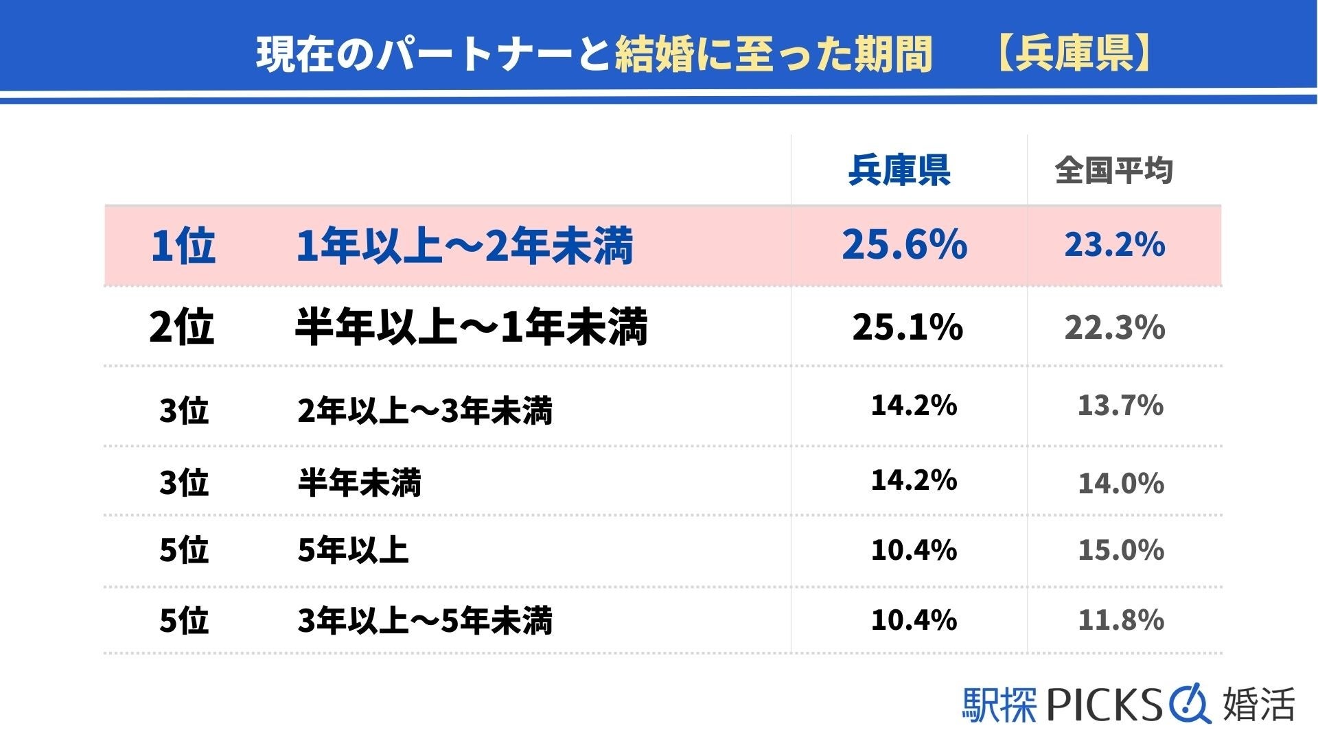 【兵庫県の婚活事情】「1年未満」に結婚に至った割合、兵庫県は近畿地方でトップ（駅探PICKS婚活）のサブ画像2