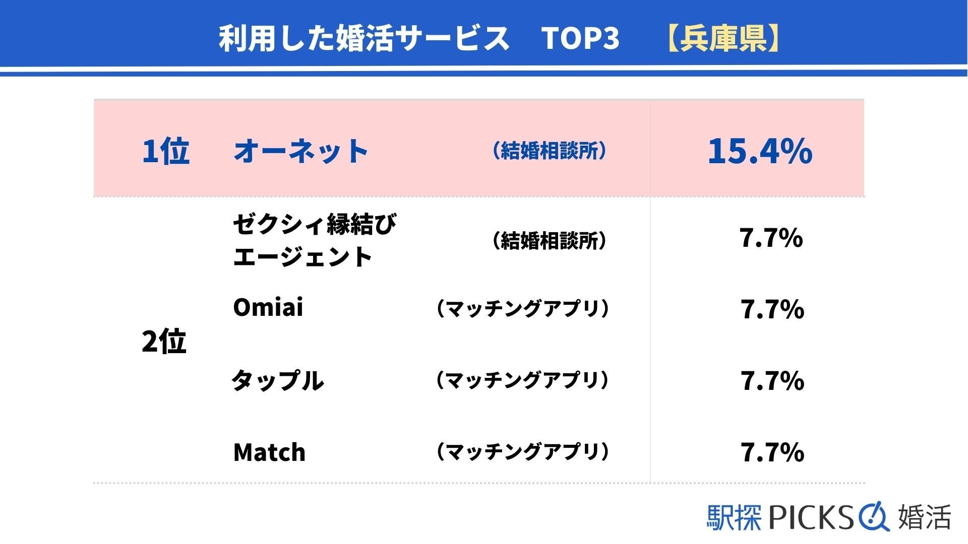 【兵庫県の婚活事情】「1年未満」に結婚に至った割合、兵庫県は近畿地方でトップ（駅探PICKS婚活）のサブ画像4