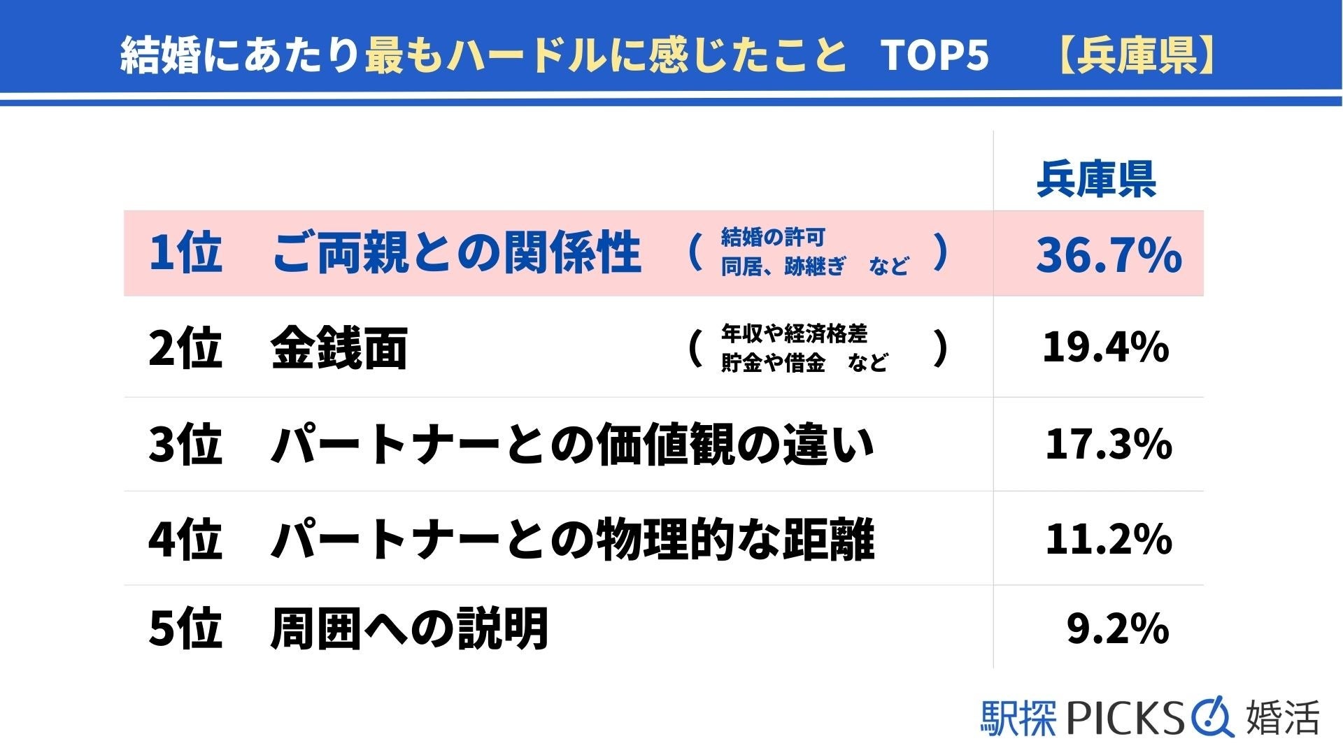 【兵庫県の婚活事情】「1年未満」に結婚に至った割合、兵庫県は近畿地方でトップ（駅探PICKS婚活）のサブ画像5