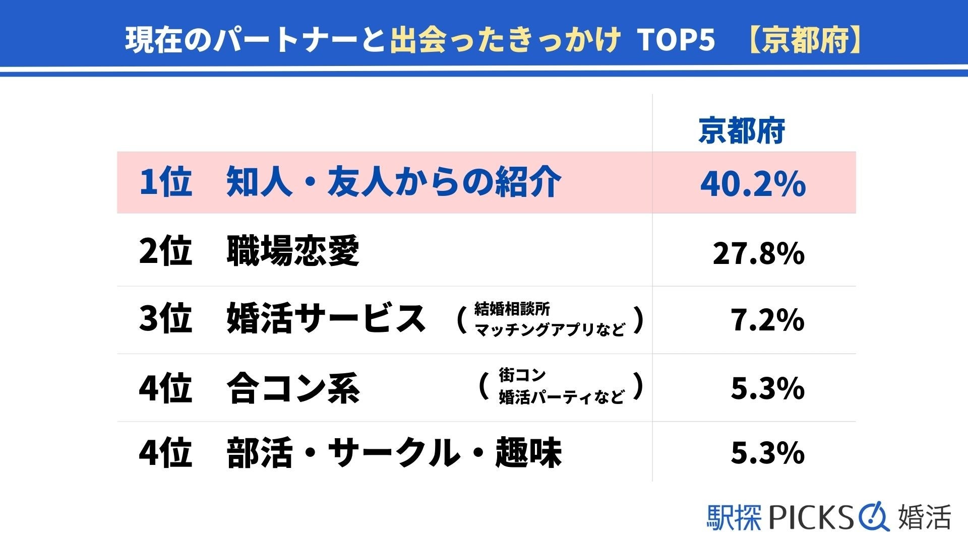 【京都府の婚活事情】「5年以上」で結婚に至った割合、京都府は近畿地方で1位（駅探PICKS婚活）のサブ画像1