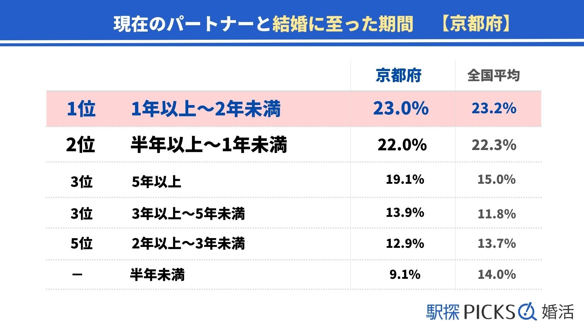 【京都府の婚活事情】「5年以上」で結婚に至った割合、京都府は近畿地方で1位（駅探PICKS婚活）のサブ画像2