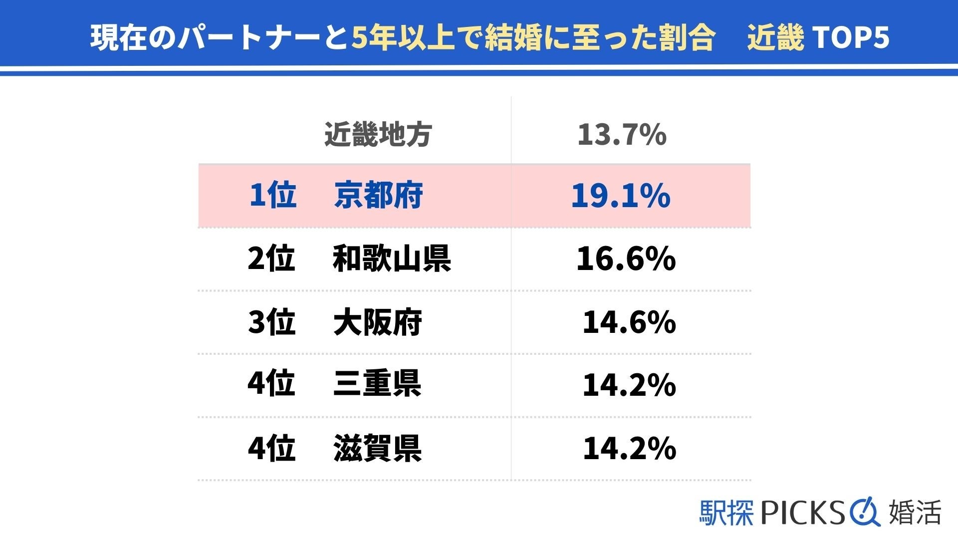 【京都府の婚活事情】「5年以上」で結婚に至った割合、京都府は近畿地方で1位（駅探PICKS婚活）のサブ画像3
