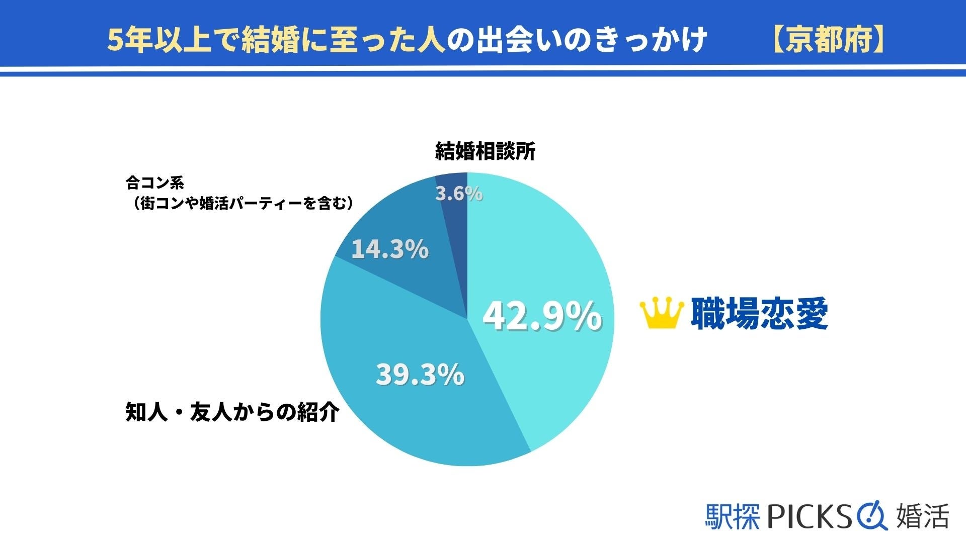【京都府の婚活事情】「5年以上」で結婚に至った割合、京都府は近畿地方で1位（駅探PICKS婚活）のサブ画像4