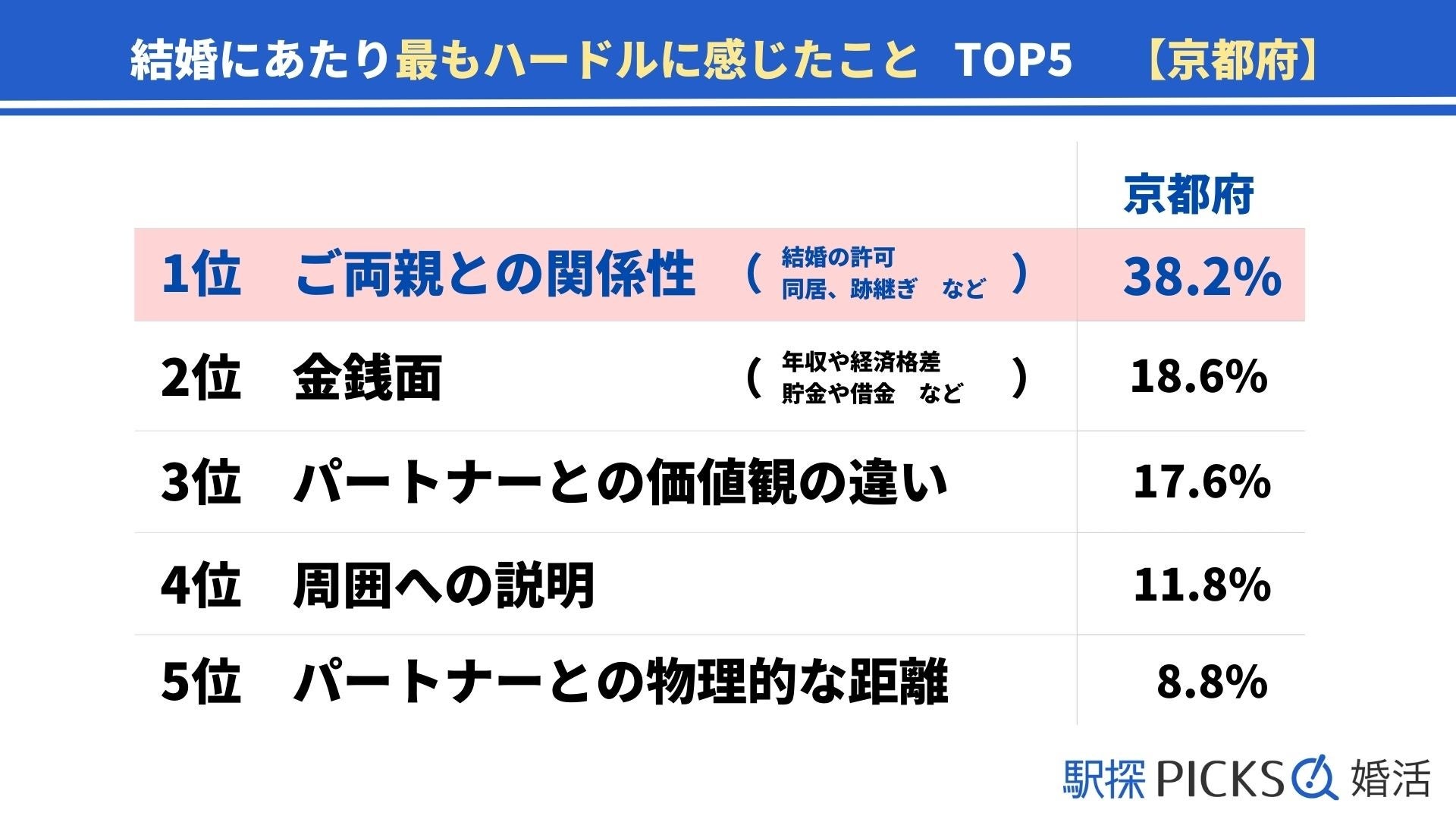【京都府の婚活事情】「5年以上」で結婚に至った割合、京都府は近畿地方で1位（駅探PICKS婚活）のサブ画像6