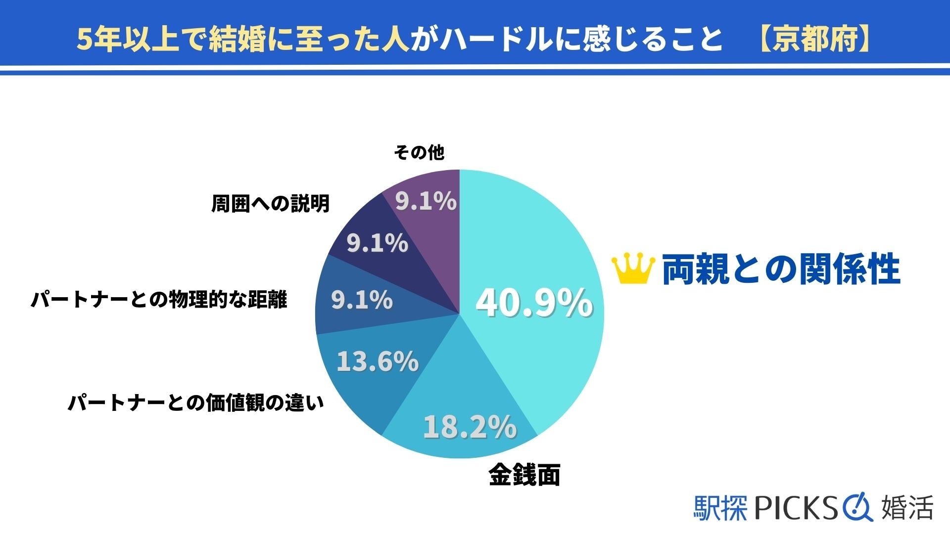 【京都府の婚活事情】「5年以上」で結婚に至った割合、京都府は近畿地方で1位（駅探PICKS婚活）のサブ画像7