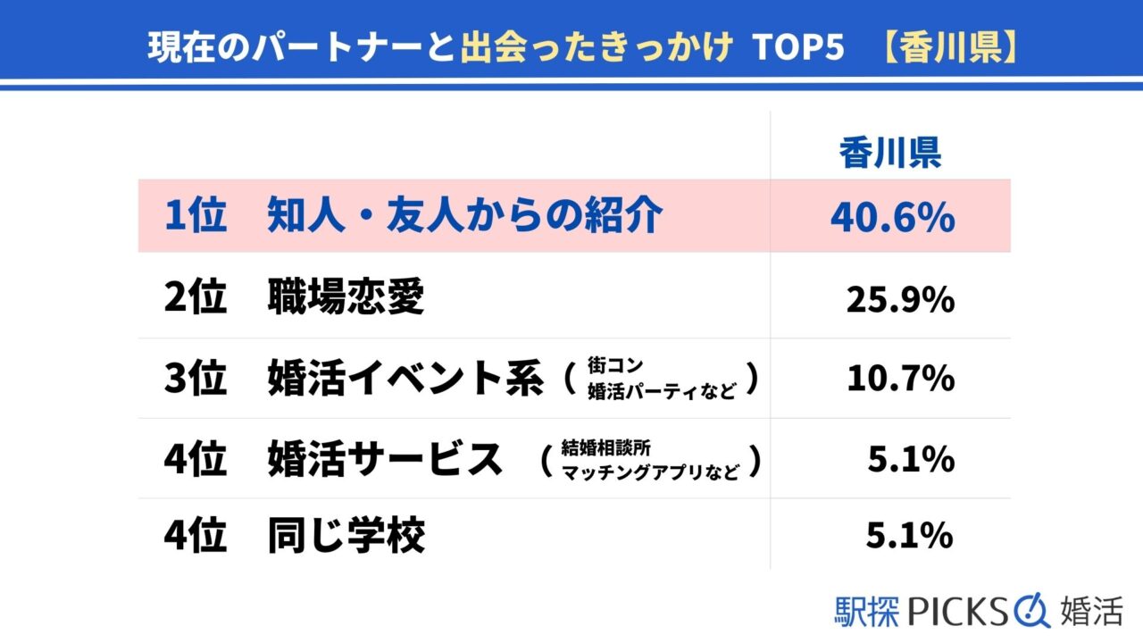 【香川県の婚活事情】「婚活イベント系」きっかけで出会った割合が全国1位（駅探PICKS婚活）のメイン画像