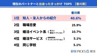 【香川県の婚活事情】「婚活イベント系」きっかけで出会った割合が全国1位（駅探PICKS婚活）のメイン画像