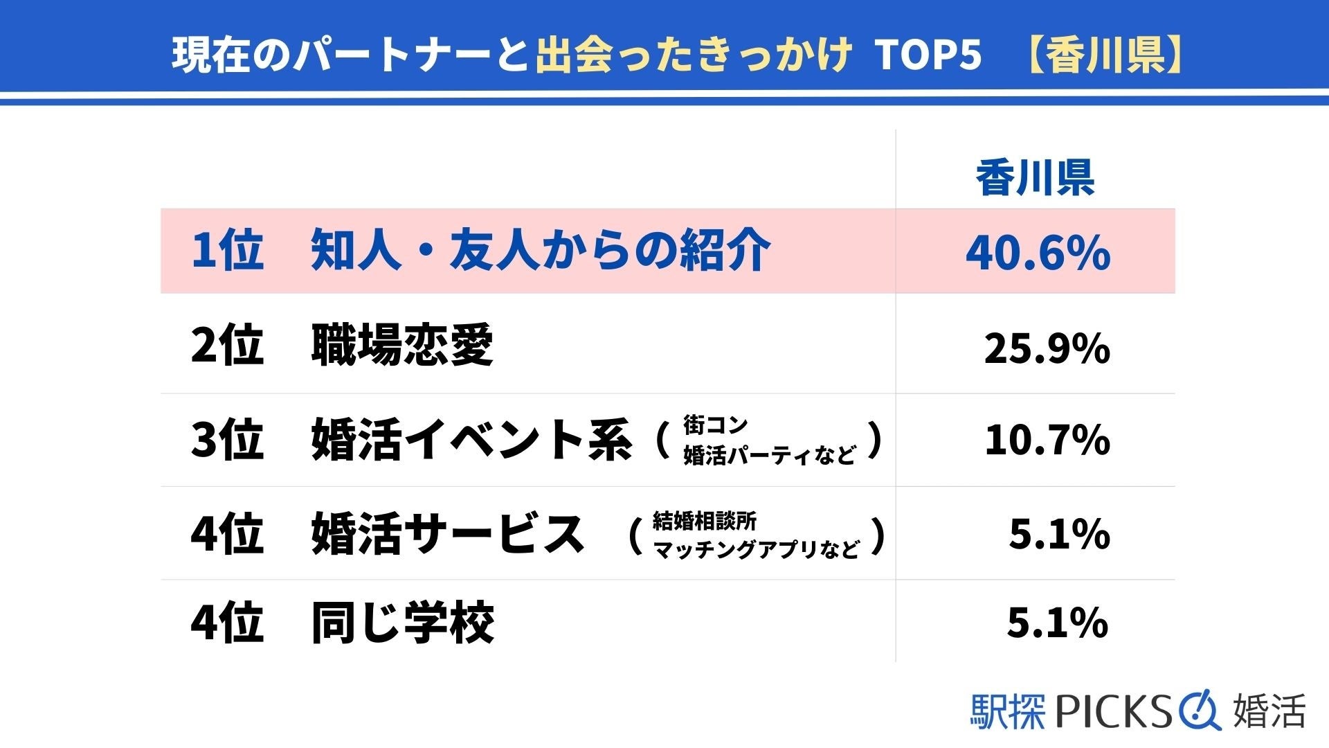 【香川県の婚活事情】「婚活イベント系」きっかけで出会った割合が全国1位（駅探PICKS婚活）のサブ画像1