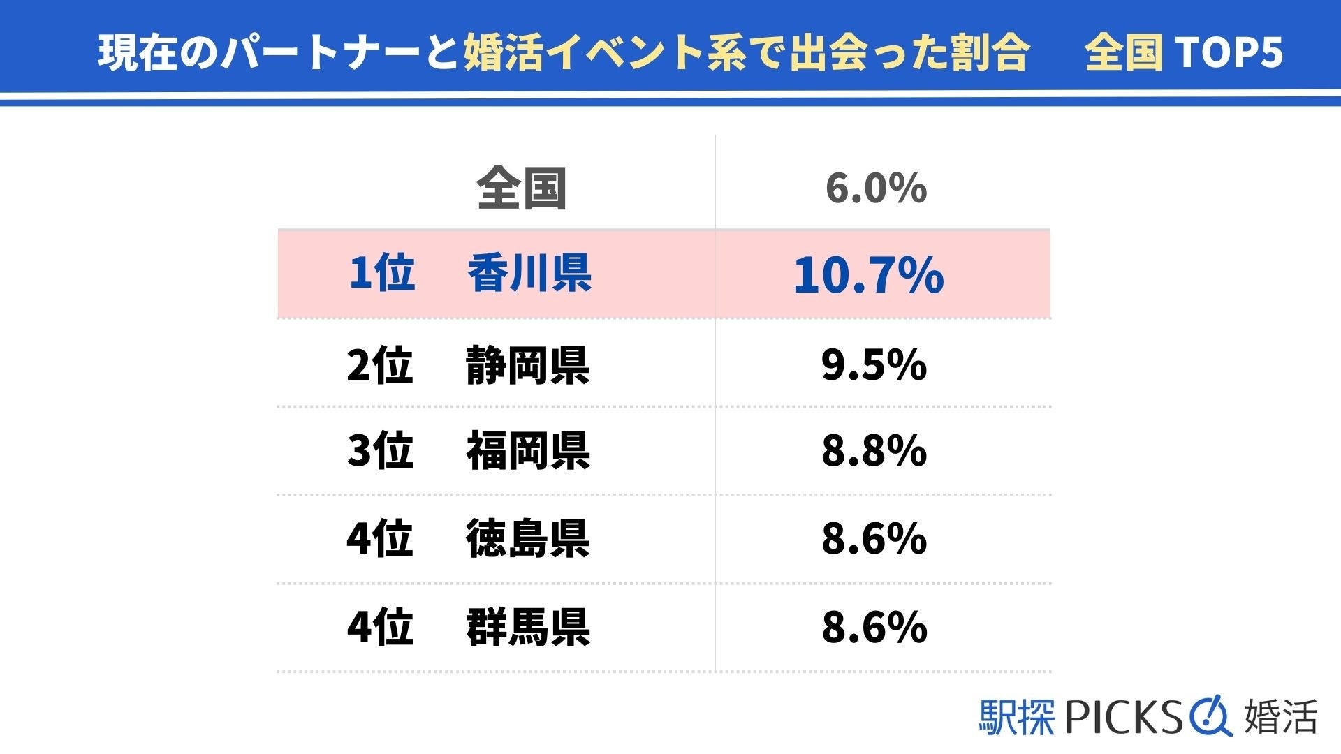 【香川県の婚活事情】「婚活イベント系」きっかけで出会った割合が全国1位（駅探PICKS婚活）のサブ画像2