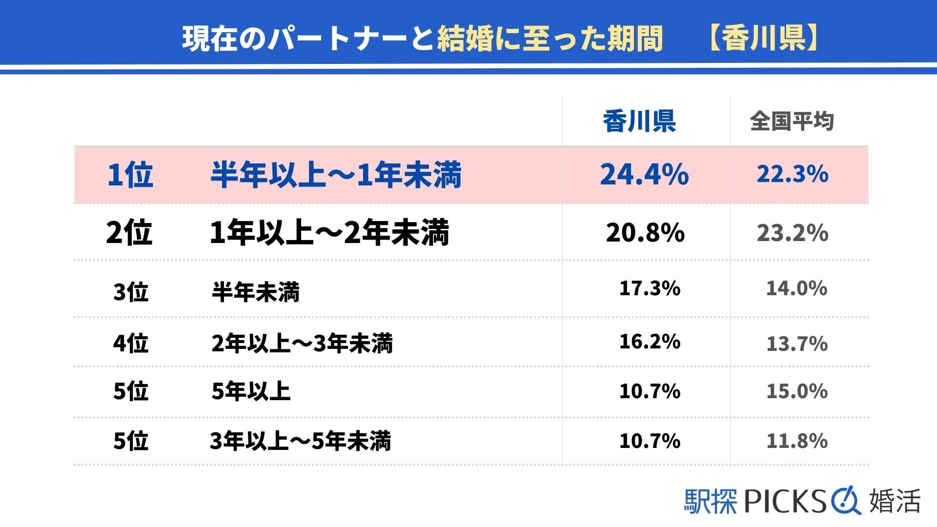 【香川県の婚活事情】「婚活イベント系」きっかけで出会った割合が全国1位（駅探PICKS婚活）のサブ画像3