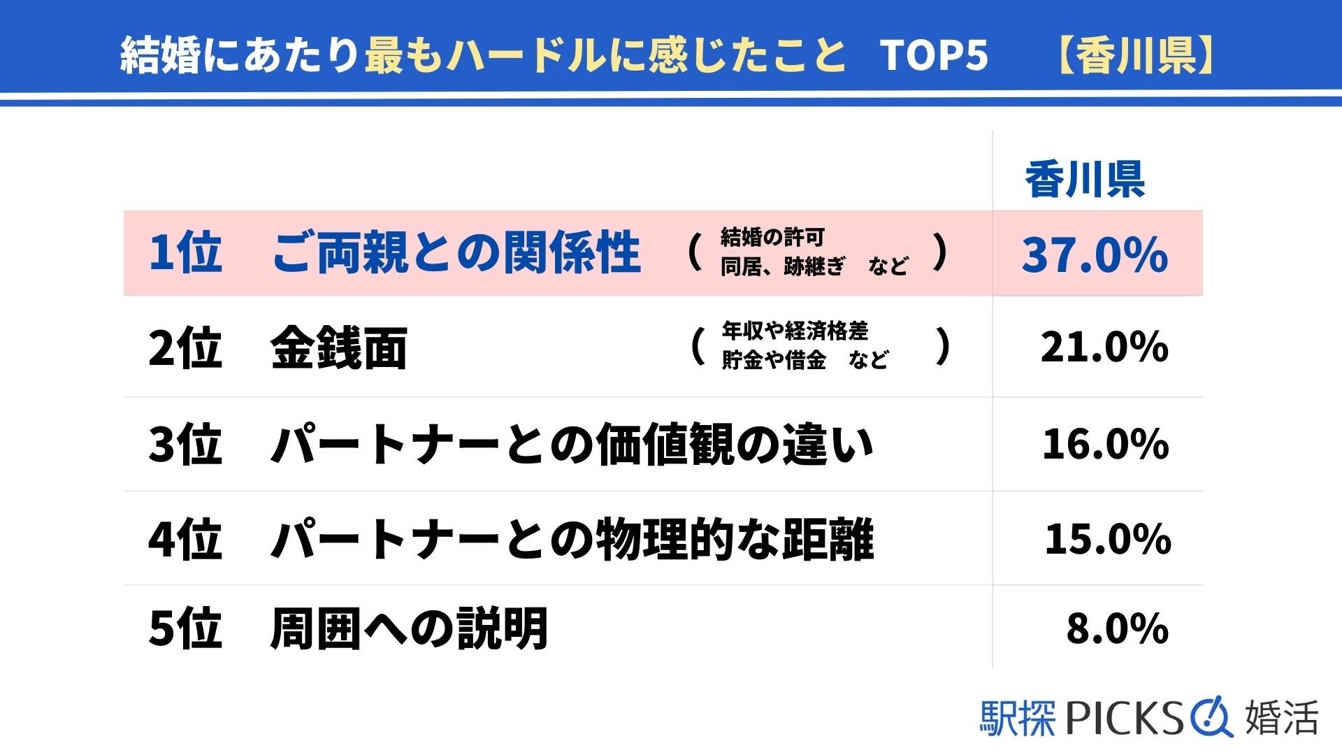 【香川県の婚活事情】「婚活イベント系」きっかけで出会った割合が全国1位（駅探PICKS婚活）のサブ画像5