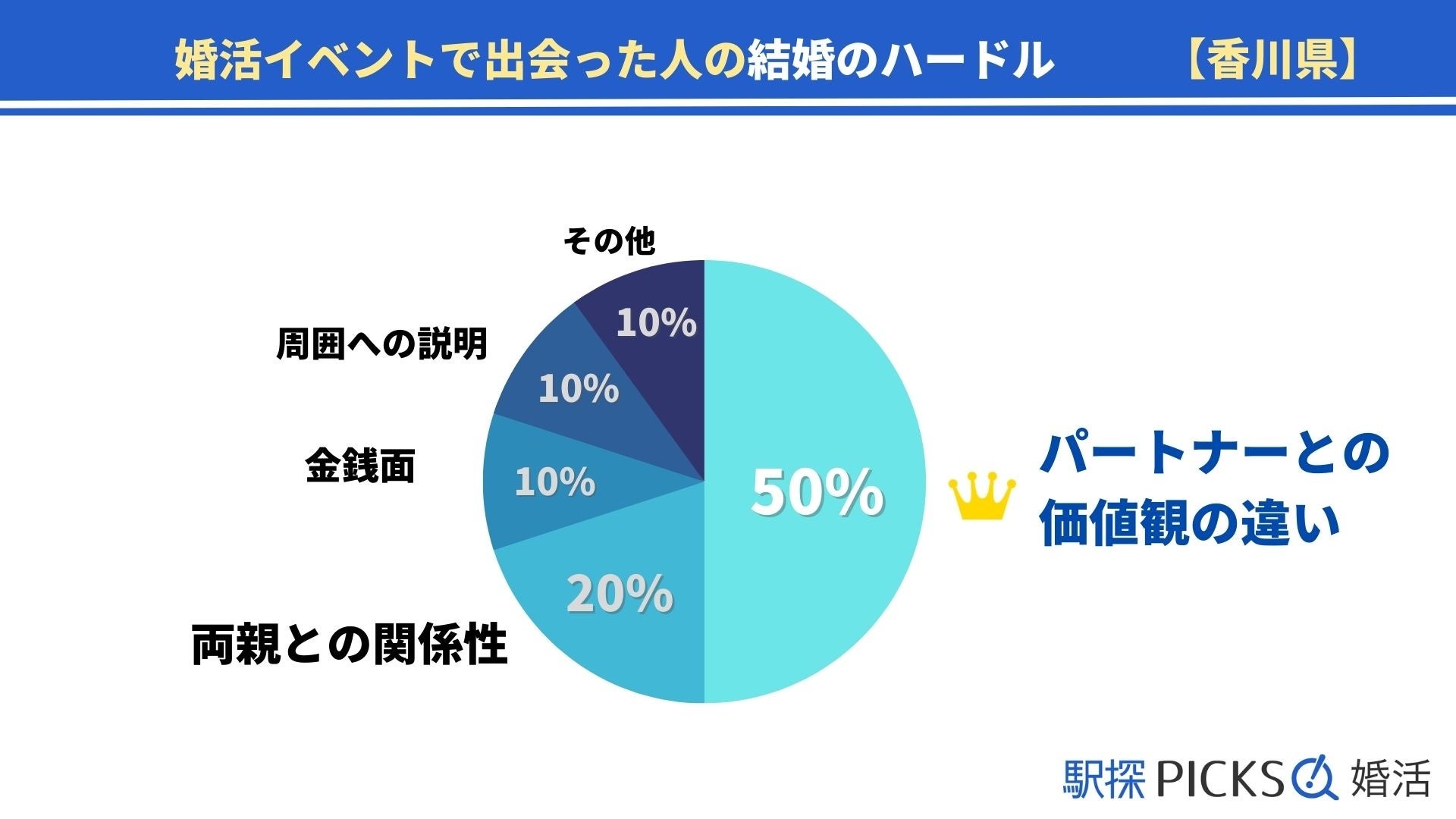 【香川県の婚活事情】「婚活イベント系」きっかけで出会った割合が全国1位（駅探PICKS婚活）のサブ画像6