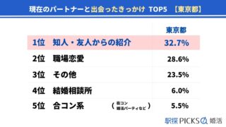 【東京都の婚活事情】「結婚相談所」きっかけで出会った割合が全国2位、結婚に至った期間は「半年以上～1年未満」が最多（駅探PICKS婚活）のメイン画像