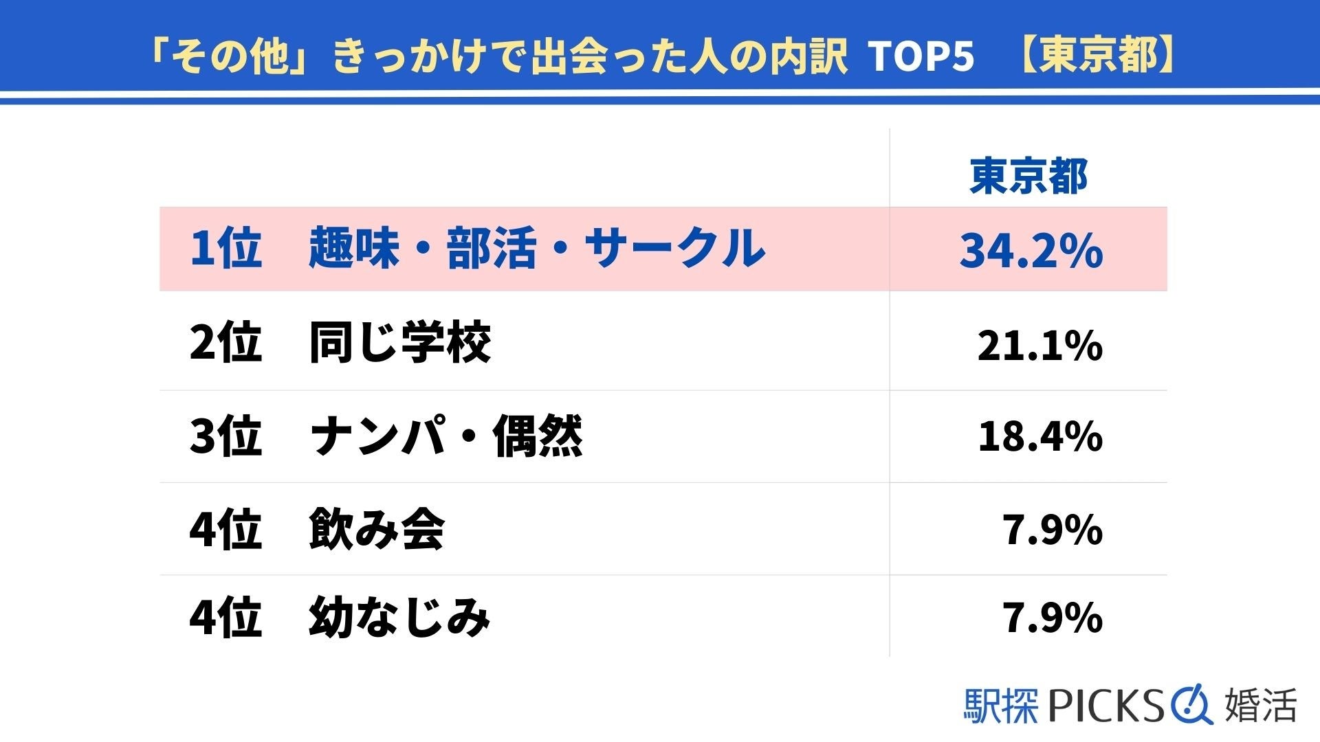 【東京都の婚活事情】「結婚相談所」きっかけで出会った割合が全国2位、結婚に至った期間は「半年以上～1年未満」が最多（駅探PICKS婚活）のサブ画像2