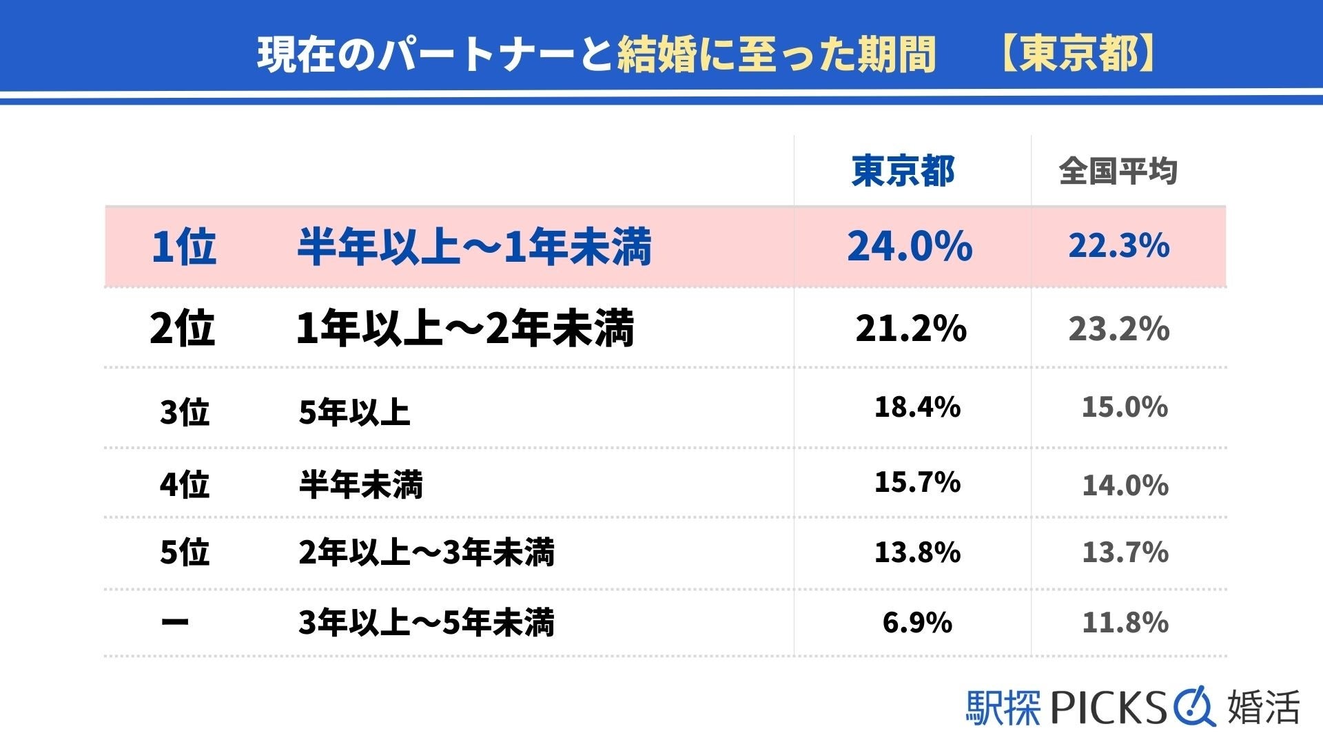 【東京都の婚活事情】「結婚相談所」きっかけで出会った割合が全国2位、結婚に至った期間は「半年以上～1年未満」が最多（駅探PICKS婚活）のサブ画像4