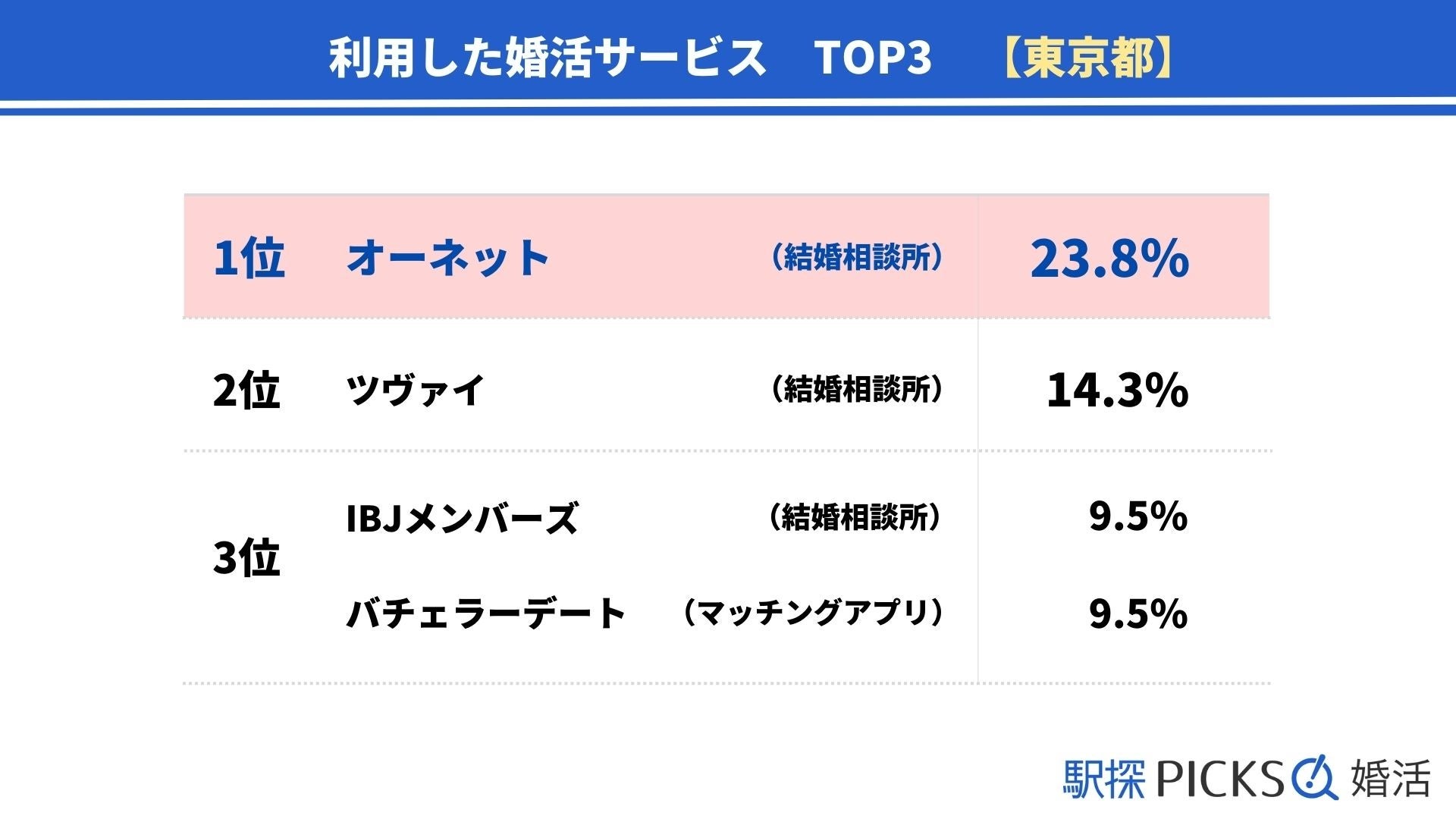 【東京都の婚活事情】「結婚相談所」きっかけで出会った割合が全国2位、結婚に至った期間は「半年以上～1年未満」が最多（駅探PICKS婚活）のサブ画像5