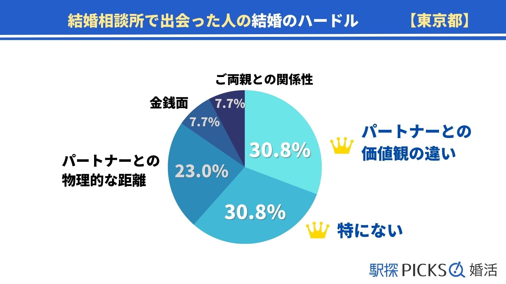 【東京都の婚活事情】「結婚相談所」きっかけで出会った割合が全国2位、結婚に至った期間は「半年以上～1年未満」が最多（駅探PICKS婚活）のサブ画像7