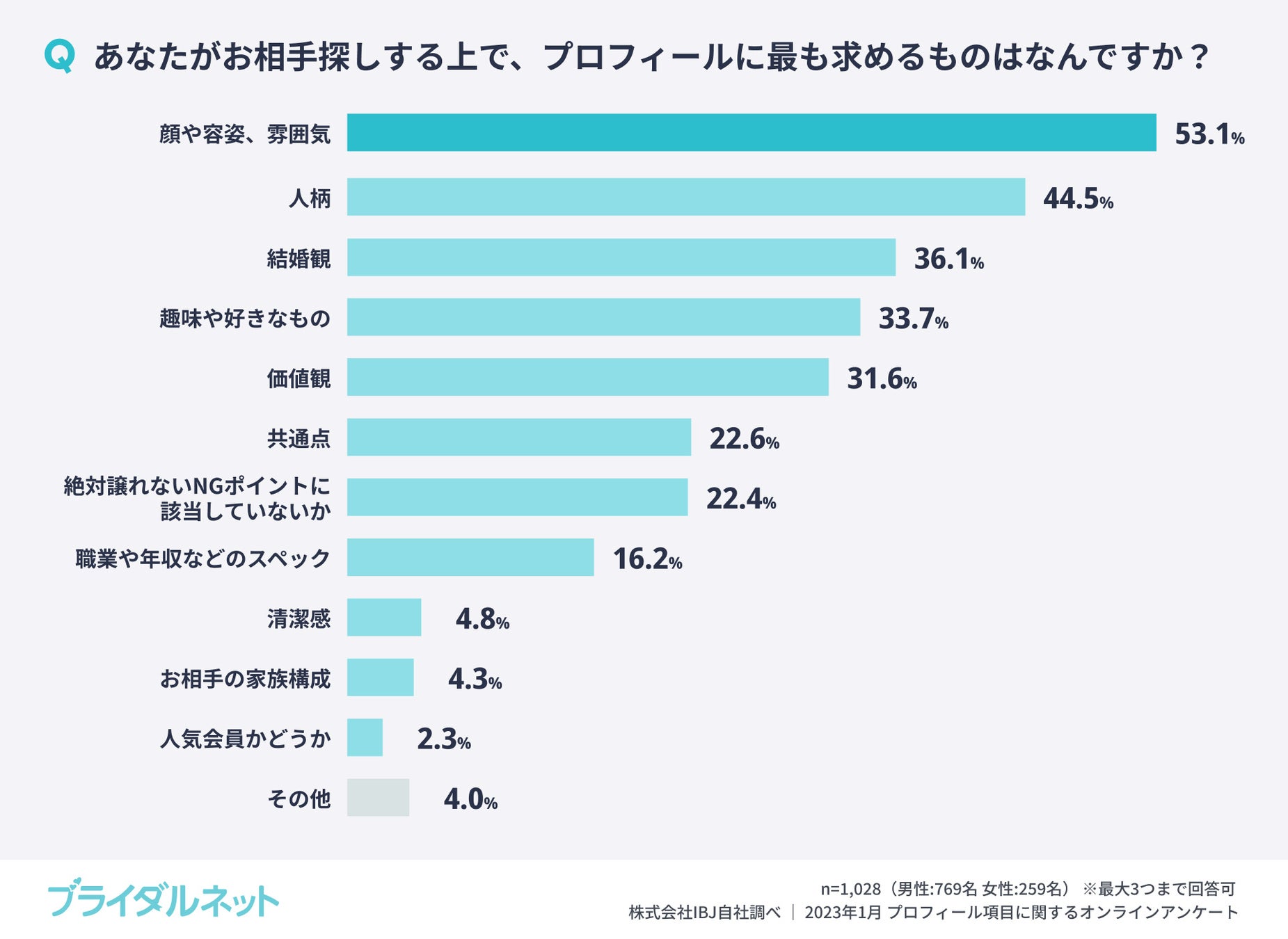 【婚活中の男女1,028名に調査】婚活アプリの相手のプロフィールに最も求めるものは「顔や容姿、雰囲気」と、半数以上が回答のサブ画像1