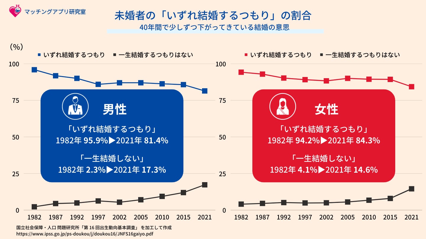 【婚活のIBJ】マッチングアプリの正しい情報を発信する「IBJマッチングアプリ研究室」がオープン！のサブ画像4
