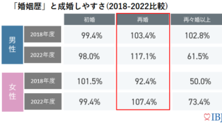 「婚歴有り」の成婚しやすさは100％を超える。成婚者の7割以上が“運命のお相手と結婚できた”と回答。のメイン画像