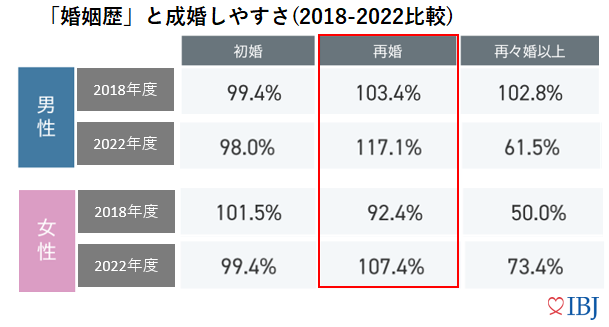「婚歴有り」の成婚しやすさは100％を超える。成婚者の7割以上が“運命のお相手と結婚できた”と回答。のメイン画像