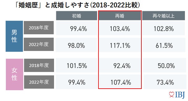 「婚歴有り」の成婚しやすさは100％を超える。成婚者の7割以上が“運命のお相手と結婚できた”と回答。のサブ画像1