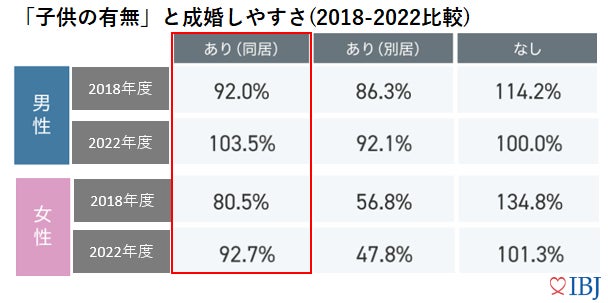 「婚歴有り」の成婚しやすさは100％を超える。成婚者の7割以上が“運命のお相手と結婚できた”と回答。のサブ画像2