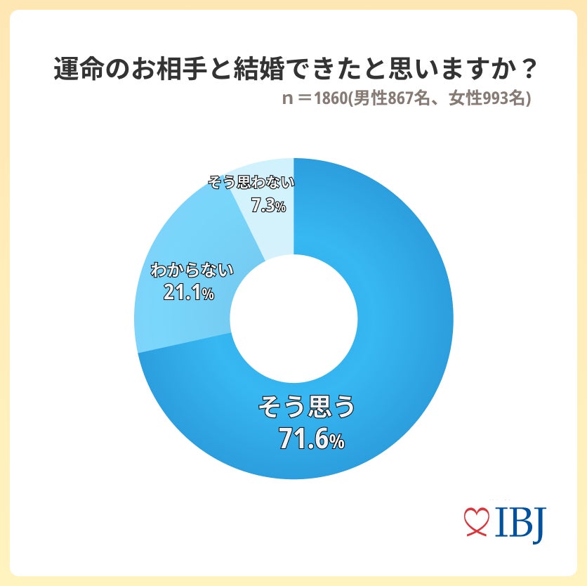 「婚歴有り」の成婚しやすさは100％を超える。成婚者の7割以上が“運命のお相手と結婚できた”と回答。のサブ画像4