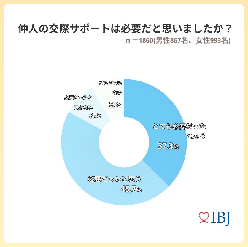 「婚歴有り」の成婚しやすさは100％を超える。成婚者の7割以上が“運命のお相手と結婚できた”と回答。のサブ画像5