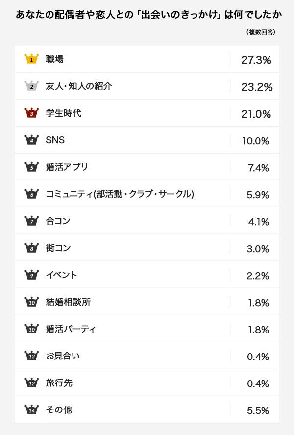 「アニヴェルセル総研」第94弾、恋愛・結婚意識調査　SNSやアプリが主流？ 最新の“出会い”事情を調べてみました！のサブ画像2