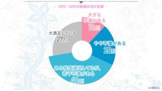 【世の男性陣必見！】女性の7割がプロポーズに不満？！男性の半数近くは後悔？！現代の女性が本当に望むプロポーズは？のメイン画像