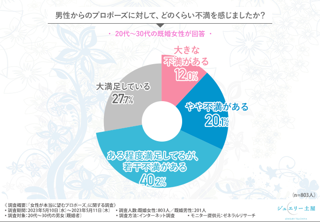 【世の男性陣必見！】女性の7割がプロポーズに不満？！男性の半数近くは後悔？！現代の女性が本当に望むプロポーズは？のメイン画像