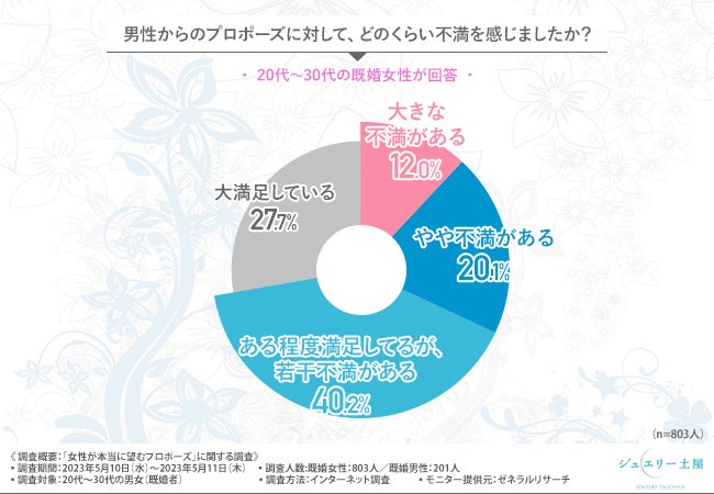【世の男性陣必見！】女性の7割がプロポーズに不満？！男性の半数近くは後悔？！現代の女性が本当に望むプロポーズは？のサブ画像1