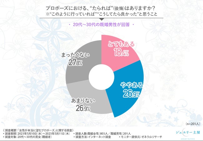 【世の男性陣必見！】女性の7割がプロポーズに不満？！男性の半数近くは後悔？！現代の女性が本当に望むプロポーズは？のサブ画像2