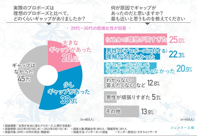 【世の男性陣必見！】女性の7割がプロポーズに不満？！男性の半数近くは後悔？！現代の女性が本当に望むプロポーズは？のサブ画像3