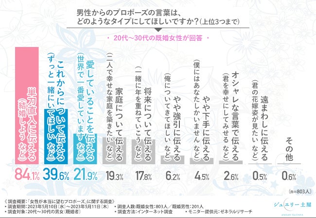 【世の男性陣必見！】女性の7割がプロポーズに不満？！男性の半数近くは後悔？！現代の女性が本当に望むプロポーズは？のサブ画像4